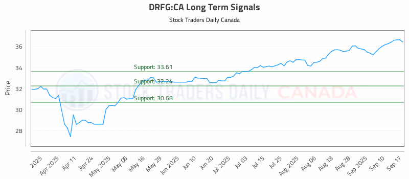 Stock Chart for DRFG:CA