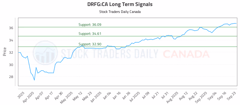 Stock Chart for DRFG:CA