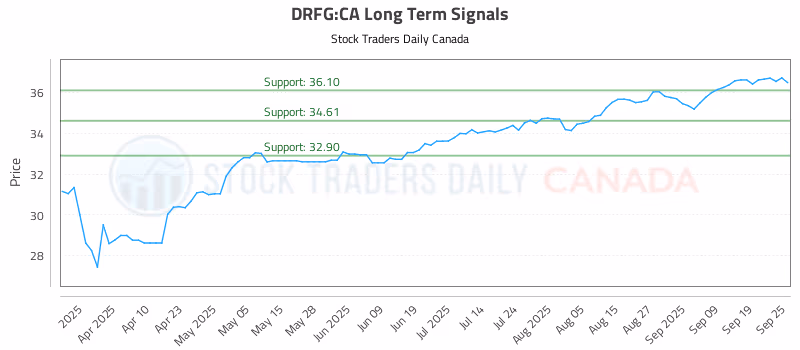 Stock Chart for DRFG:CA