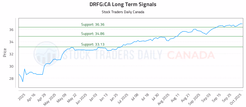 Stock Chart for DRFG:CA