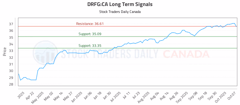 Stock Chart for DRFG:CA
