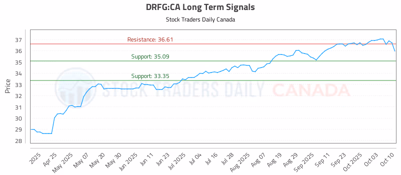 Stock Chart for DRFG:CA