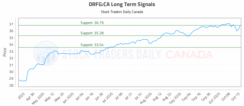 Stock Chart for DRFG:CA