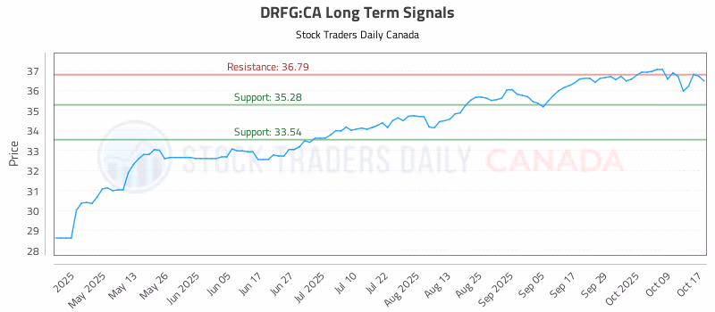 Stock Chart for DRFG:CA