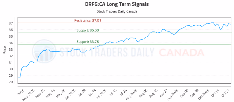 Stock Chart for DRFG:CA