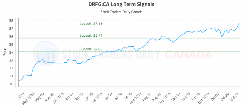 Stock Chart for DRFG:CA