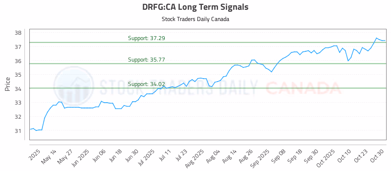 Stock Chart for DRFG:CA