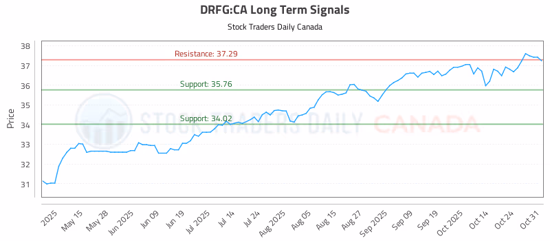 Stock Chart for DRFG:CA