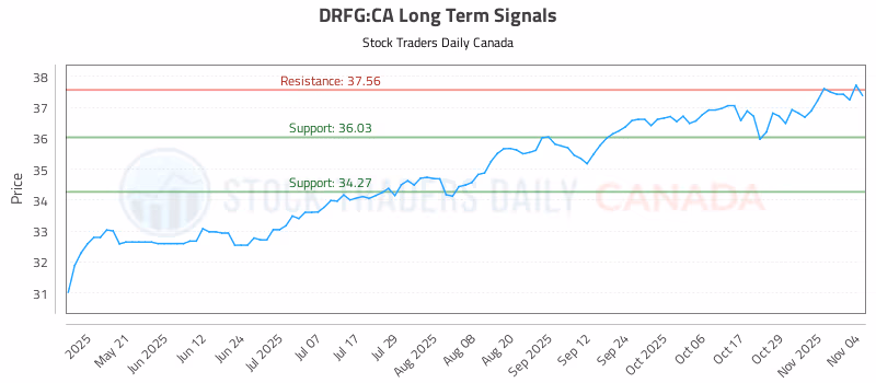 Stock Chart for DRFG:CA
