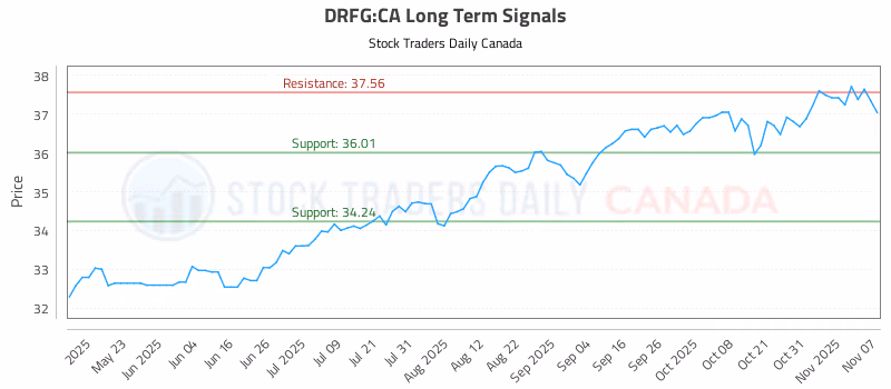 Stock Chart for DRFG:CA