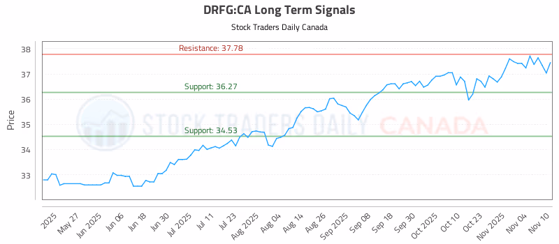 Stock Chart for DRFG:CA