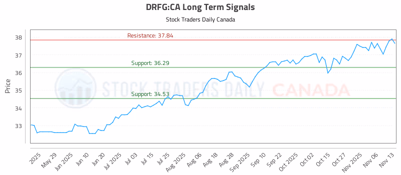 Stock Chart for DRFG:CA