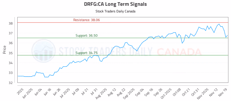 Stock Chart for DRFG:CA