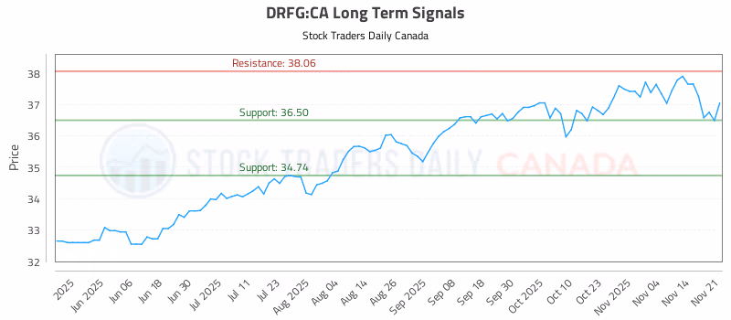 Stock Chart for DRFG:CA
