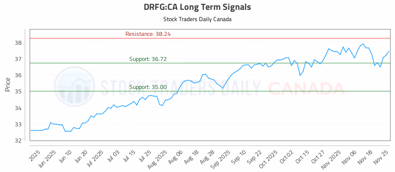 Stock Chart for DRFG:CA