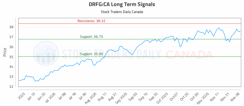 Stock Chart for DRFG:CA