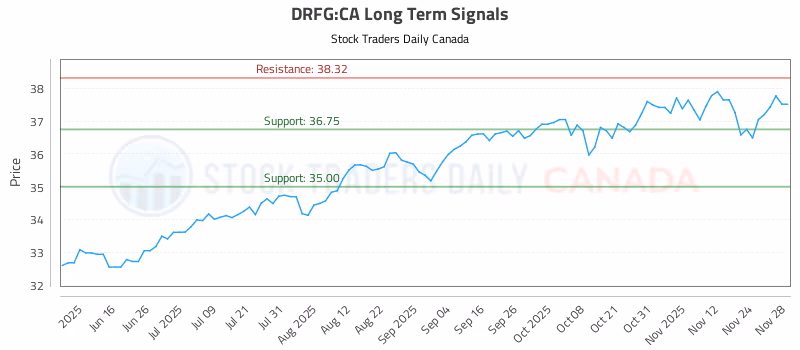 Stock Chart for DRFG:CA