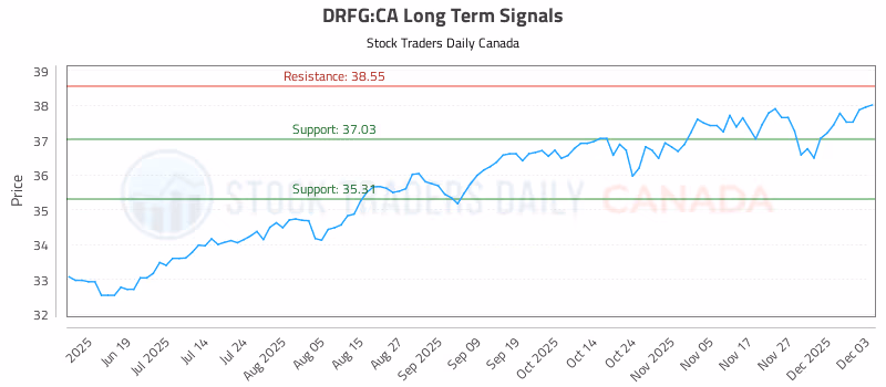 Stock Chart for DRFG:CA