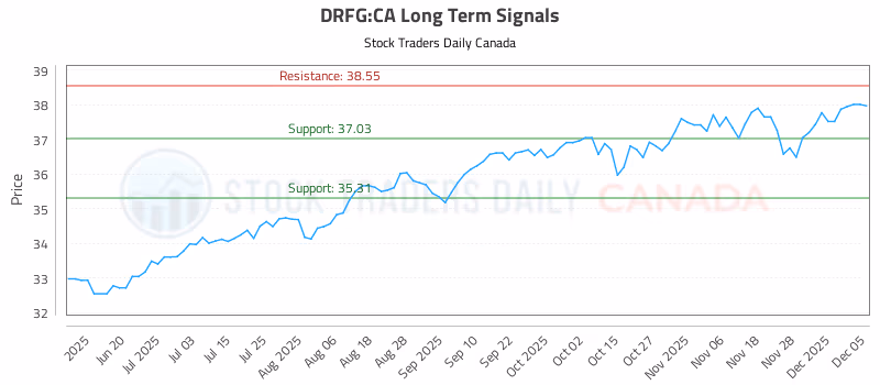 Stock Chart for DRFG:CA
