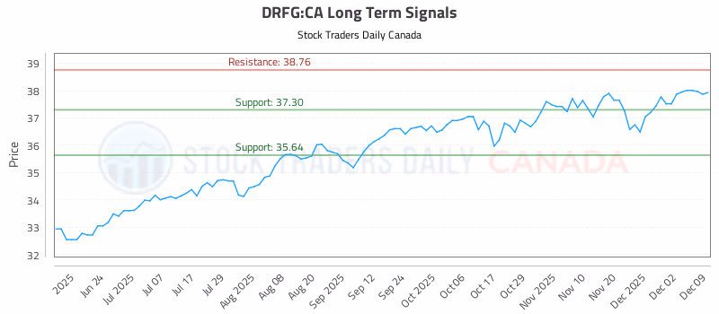 Stock Chart for DRFG:CA