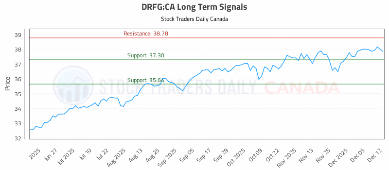 Stock Chart for DRFG:CA