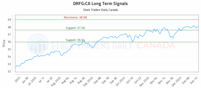 Stock Chart for DRFG:CA