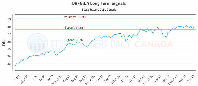 Stock Chart for DRFG:CA