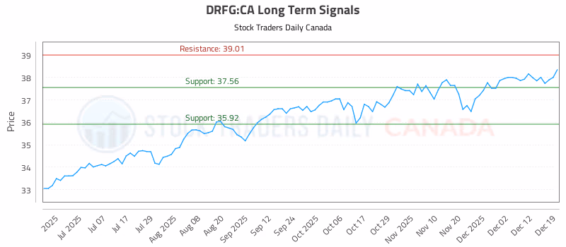 Stock Chart for DRFG:CA