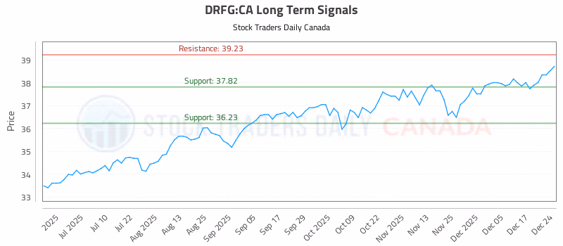 Stock Chart for DRFG:CA