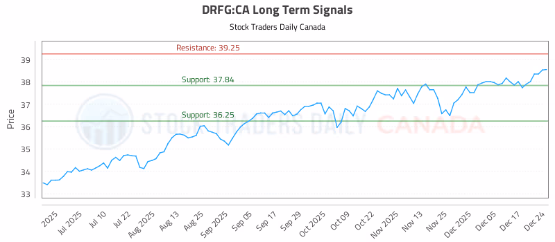 Stock Chart for DRFG:CA