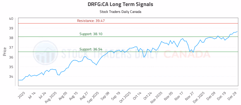 Stock Chart for DRFG:CA
