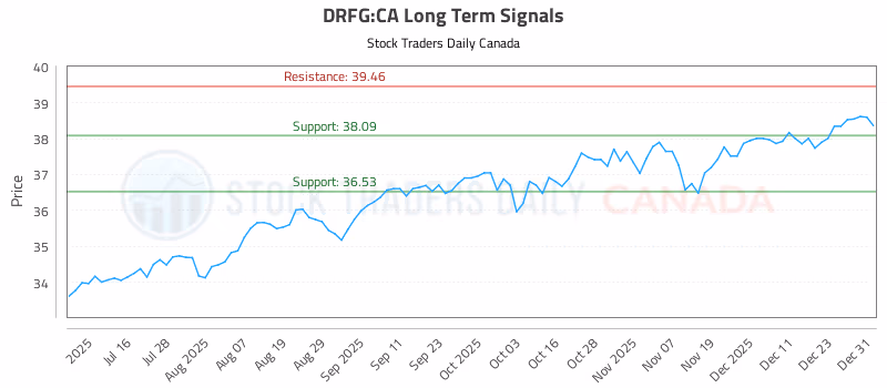 Stock Chart for DRFG:CA