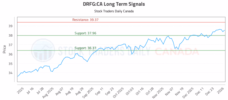 Stock Chart for DRFG:CA