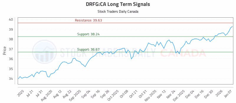 Stock Chart for DRFG:CA