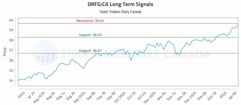 Stock Chart for DRFG:CA