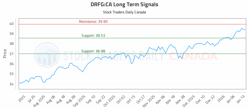 Stock Chart for DRFG:CA