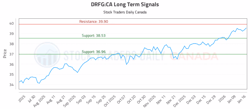 Stock Chart for DRFG:CA