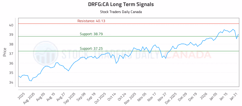 Stock Chart for DRFG:CA