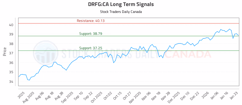 Stock Chart for DRFG:CA