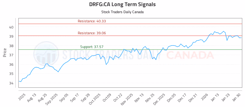 Stock Chart for DRFG:CA