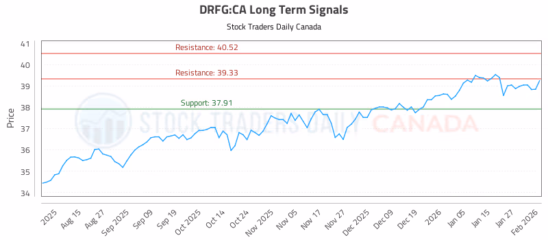 Stock Chart for DRFG:CA