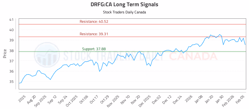 Stock Chart for DRFG:CA