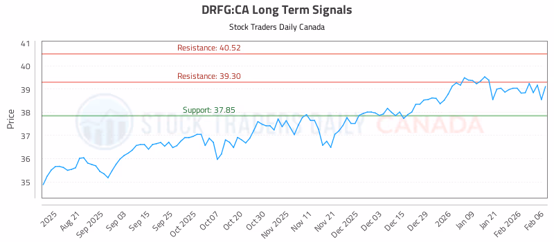 Stock Chart for DRFG:CA