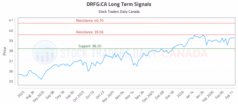Stock Chart for DRFG:CA