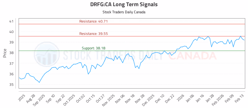 Stock Chart for DRFG:CA