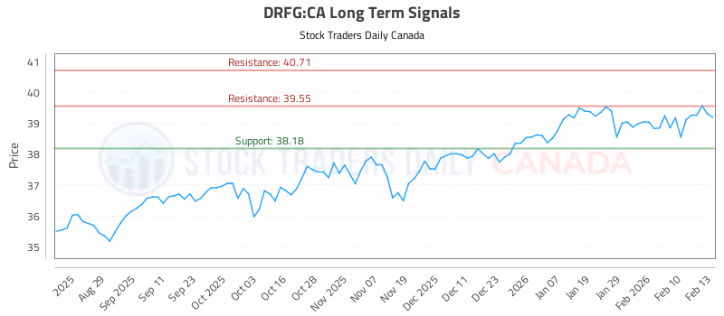 Stock Chart for DRFG:CA