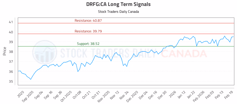 Stock Chart for DRFG:CA