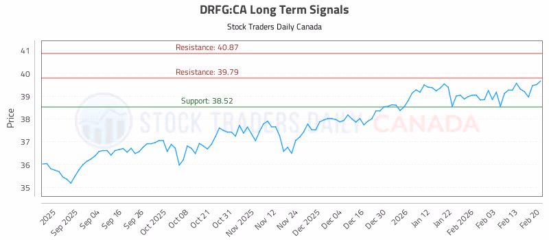 Stock Chart for DRFG:CA
