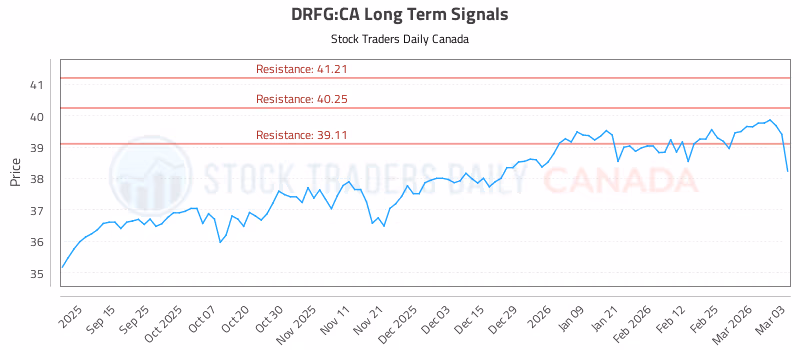 Stock Chart for DRFG:CA