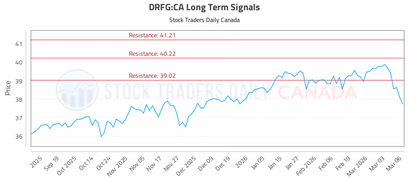 Stock Chart for DRFG:CA